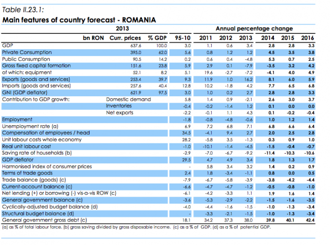 Prognoya pentru economia României