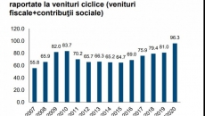 Aproape toţi banii din veniturile bugetare sunt date de statul român pe pensii şi salariile din sectorul public