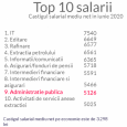 Salariile din administraţia publică urcă în top 10 al veniturilor oferite angajaţilor din România